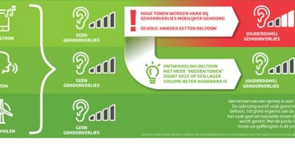 Speciale beltoon voor slechthorenden een succes