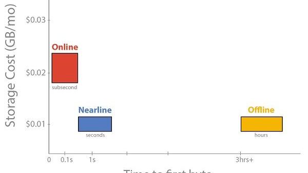 Koude data nu razendsnel beschikbaar met Google Nearline