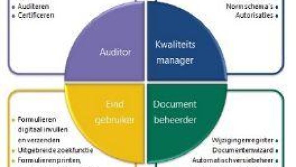 Tools4ever en De Heer Software realiseren koppeling PlanCare