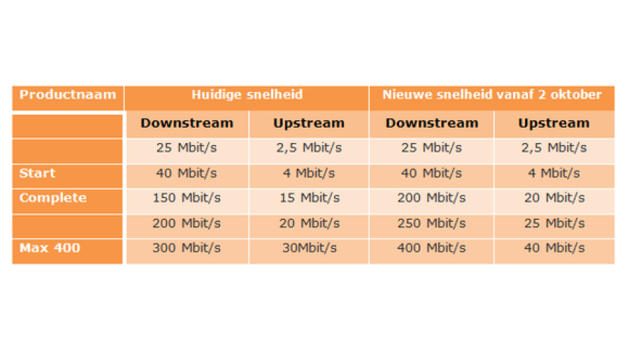 Ziggo verhoogt internetsnelheden voor meeste pakketten met 33 procent