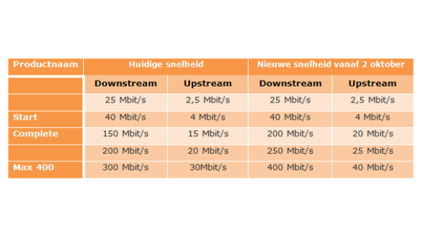 Ziggo verhoogt internetsnelheden voor meeste pakketten met 33 procent