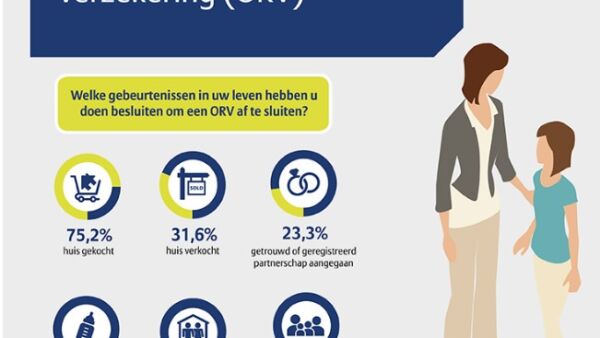 Met overlijdensrisicoverzekering zorgen voor de ander