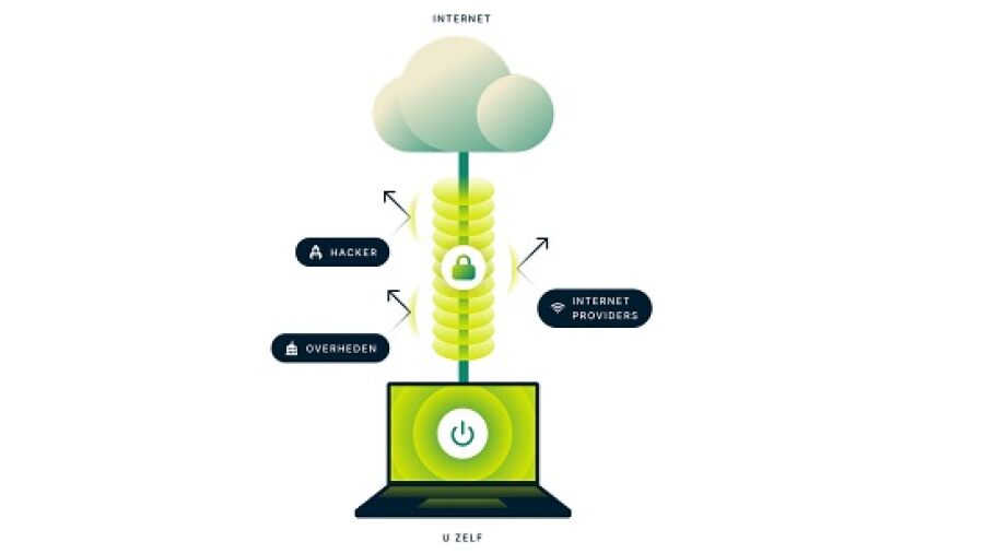 Veilig online winkelen