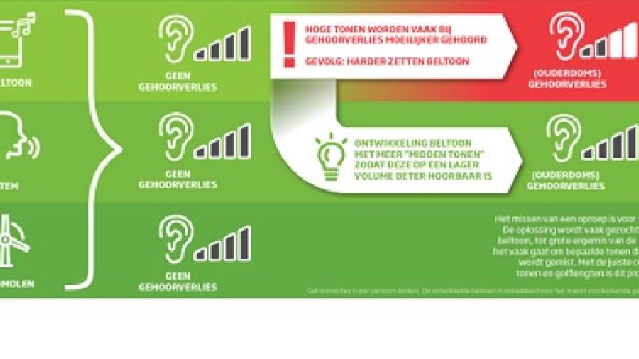 Speciale beltoon voor slechthorenden een succes
