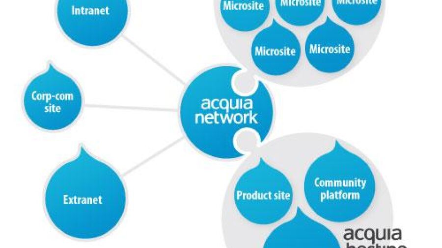 Acquia introduceert Acquia Cloud Site Factory