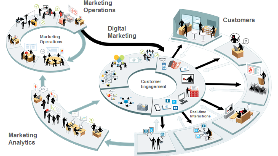 Marketeers succesvoller met gestroomlijnde processen en efficiíntere campagnes