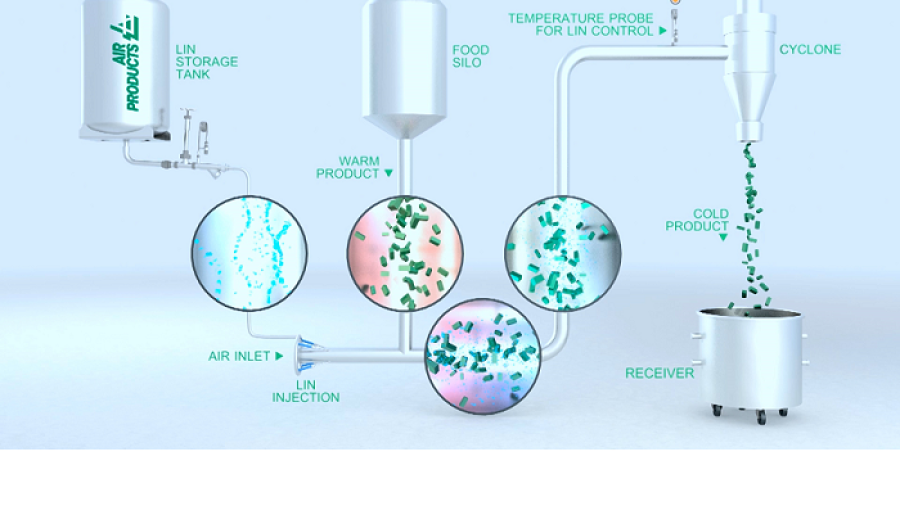 Temperatuur controlesysteem voor droge ingrediínten