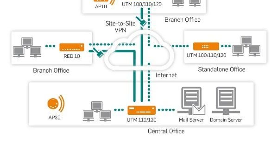 Eerste UTM-oplossing die webbeveiliging van gateway, endpoint en cloud biedt