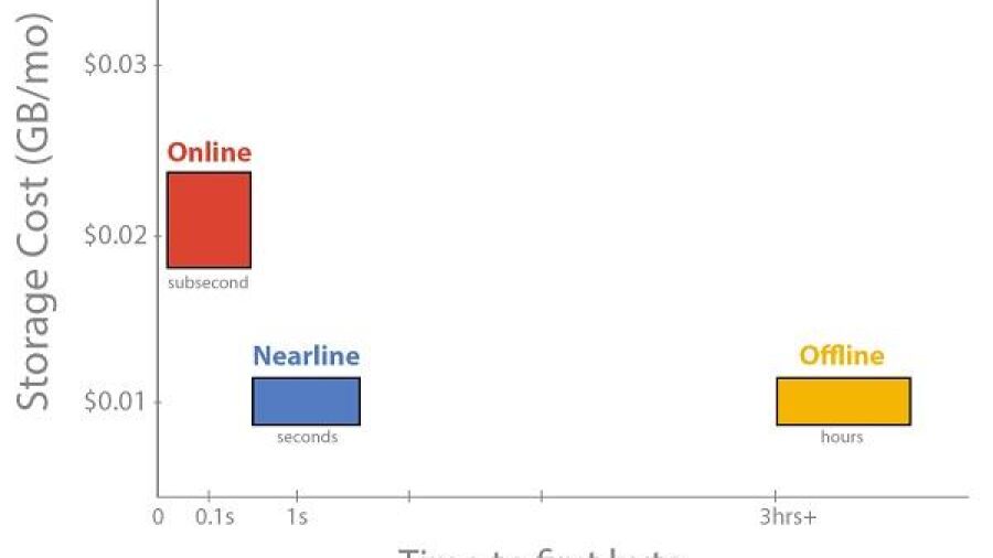 Koude data nu razendsnel beschikbaar met Google Nearline
