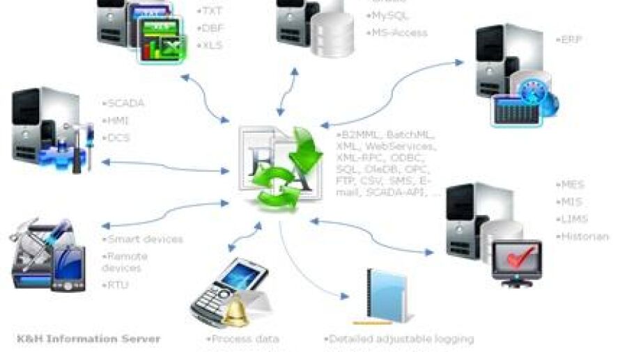 Oplossing voor data uitwisseling tussen geautomatiseerde industriíle systemen