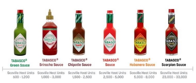 Tabasco-Sriracha-saus